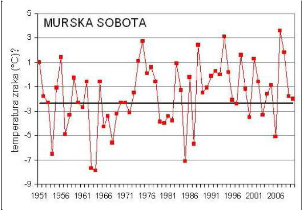 Temperature Murska Sobota 1951 - 2010