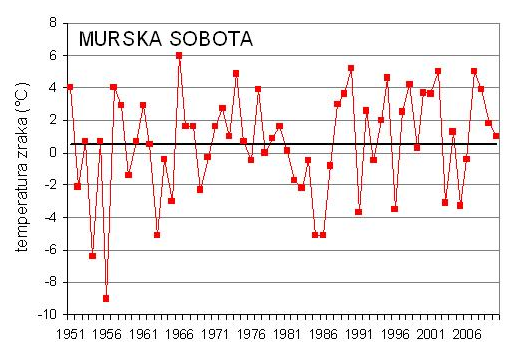 Murska Sobota 1951 - 2010 februar