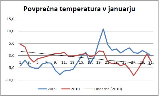 Povprečna temperatura januar 2010