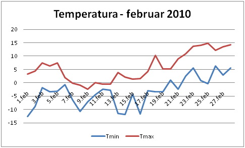 Temperatura februar 2010