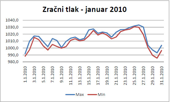 Zračni tlak januar 2010