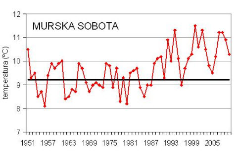 Potek povprečne letne temperature zraka med leti 1951 in 2010 ter povprečje 1961–1990 izmerjeno na ARSO postaji v Rakičanu.