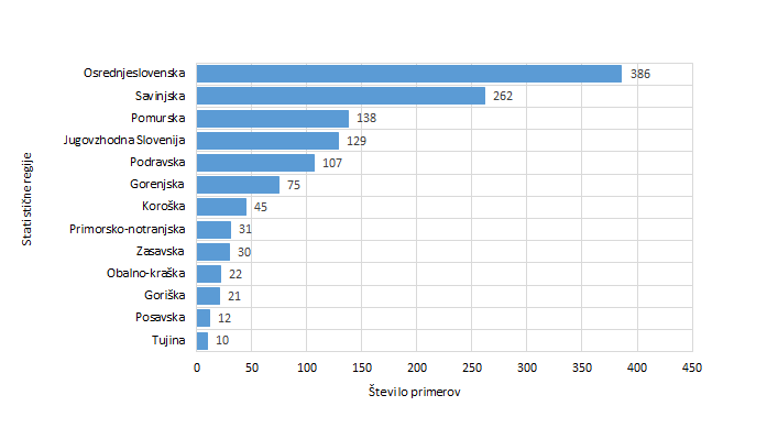 Število potrjenih primerov COVID-19 po statistični regiji bivanja